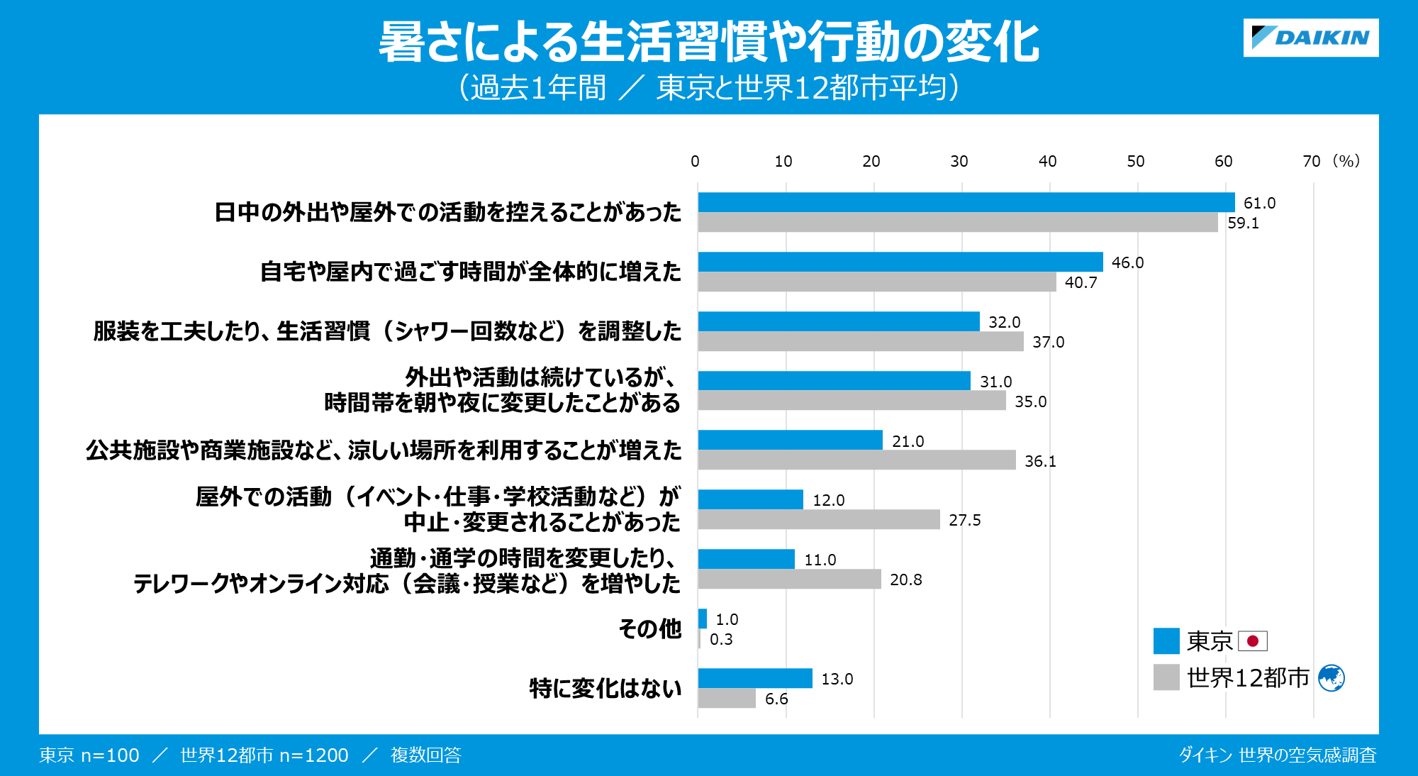 グラフ：暑さによる生活習慣や行動の変化